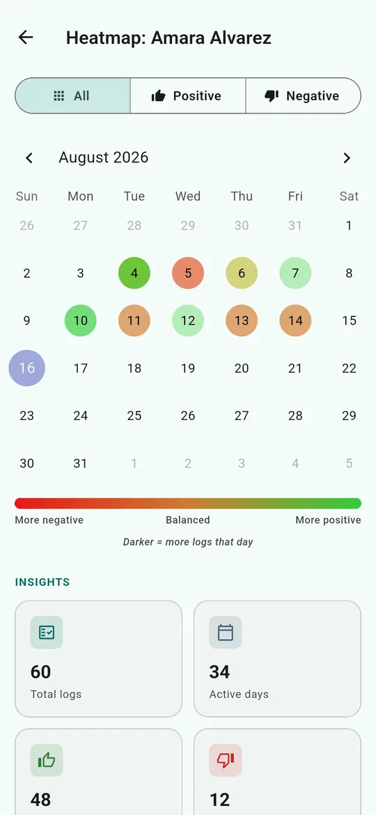 Behaviour heatmap