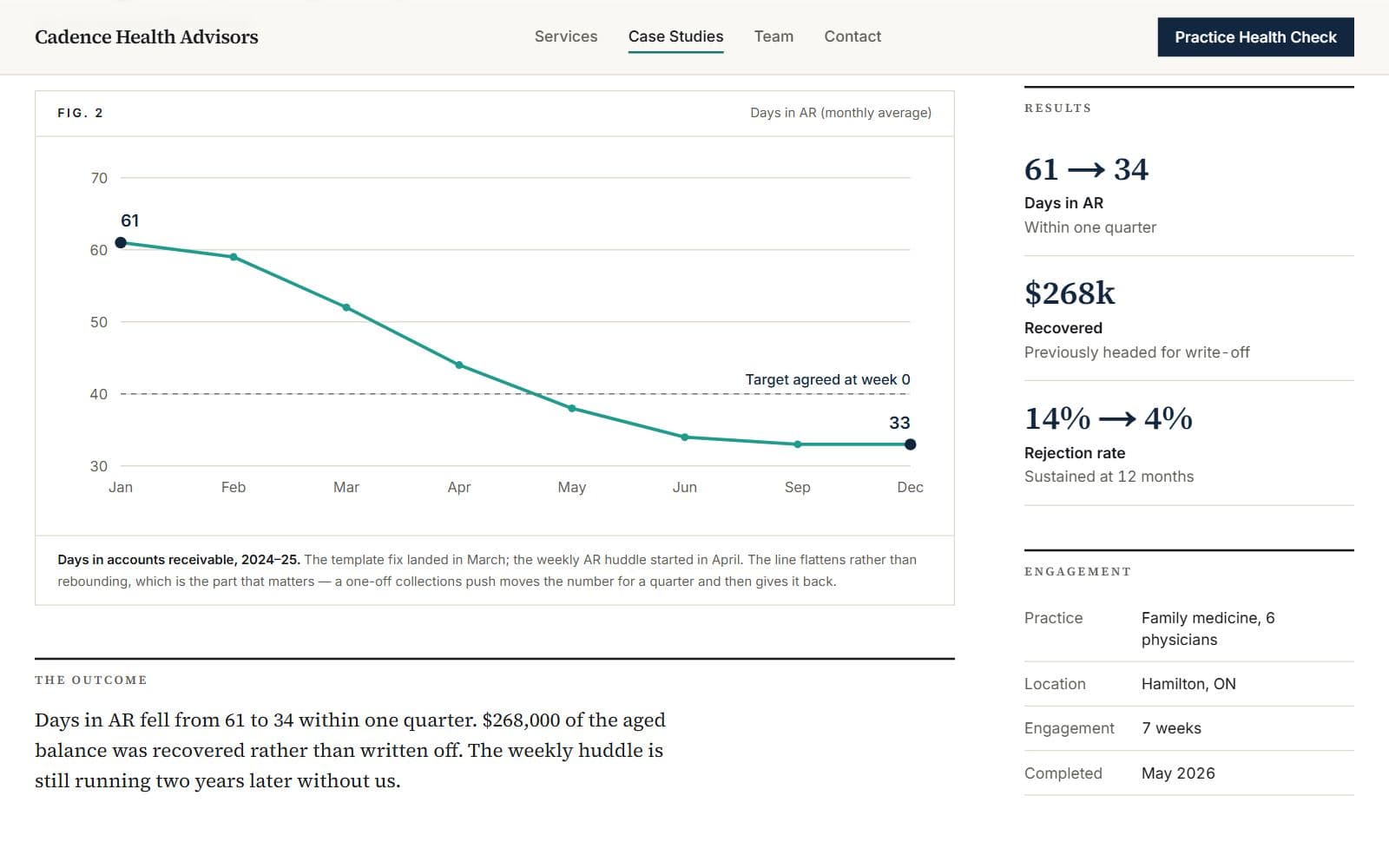 A case study page with a line chart of days in accounts receivable falling across a year, beside the results and engagement details